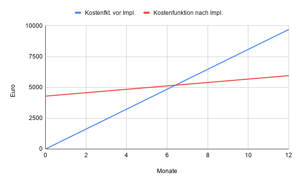 Amortisationsgrafik