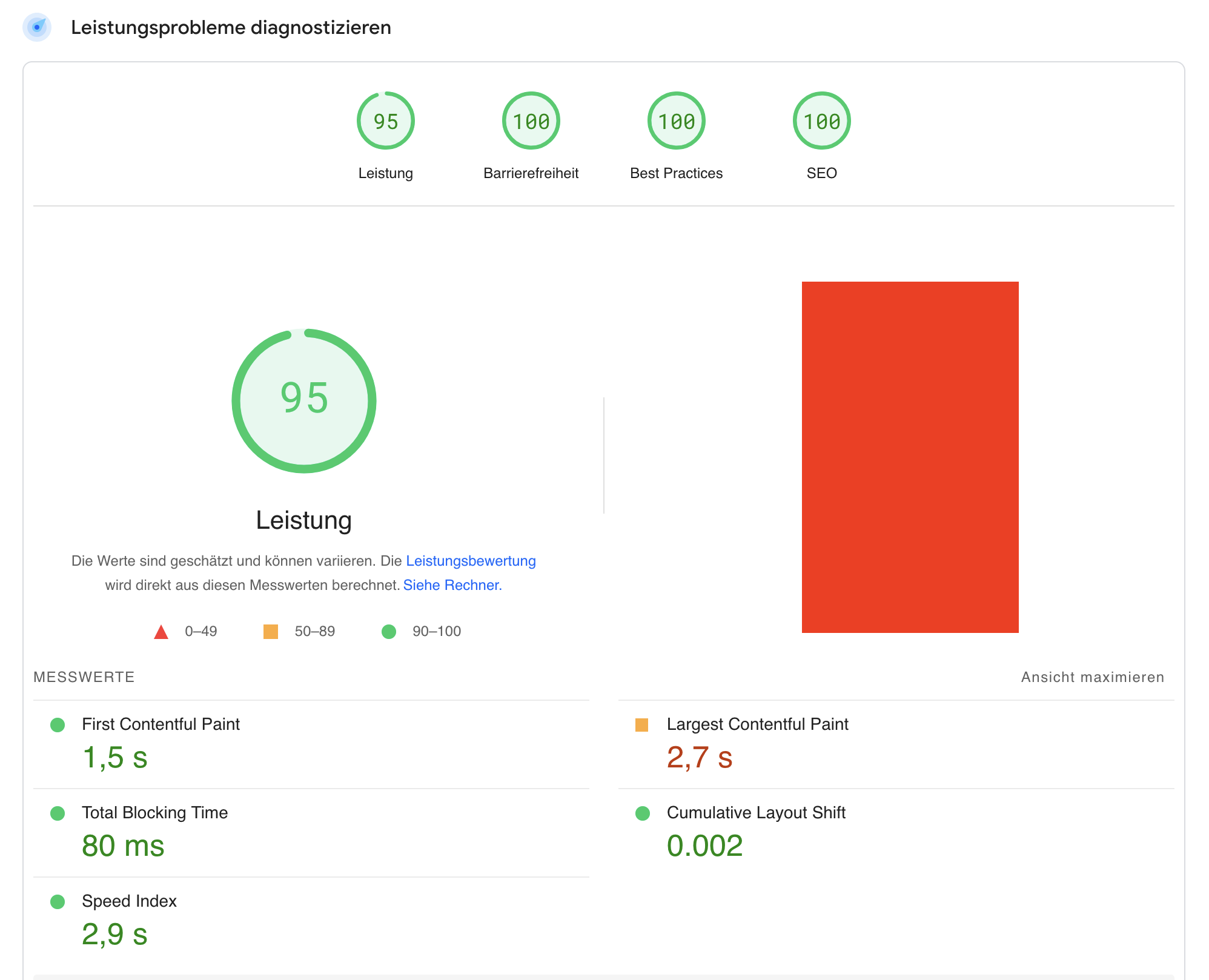 Guter Lighthouse Score