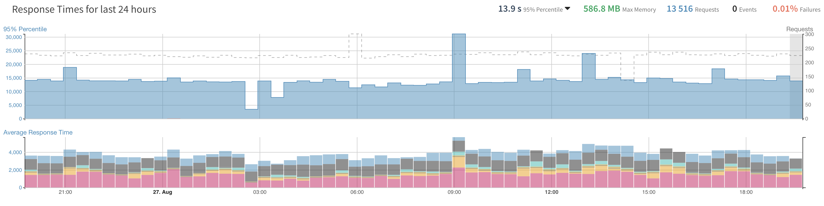 Schlechte Performance